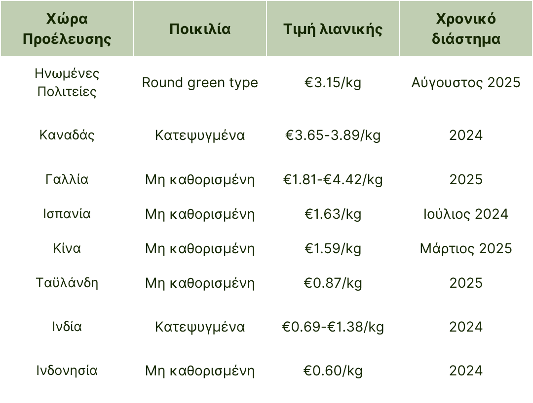 τιμές λιανικής για φασολάκια 2024-2025.png